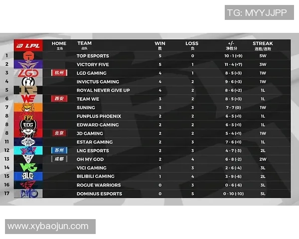 全球挑战赛积分榜更新EDG以55分稳居第一名争夺激烈